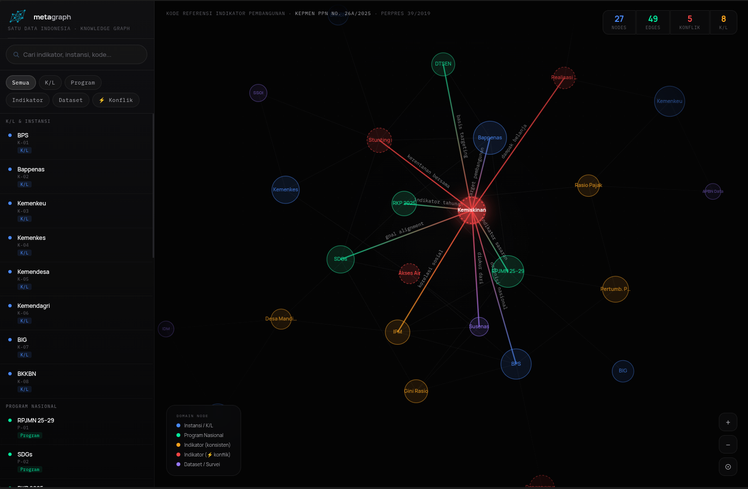 Metagraph knowledge graph dashboard showing institutional nodes, relationships, and conflicts